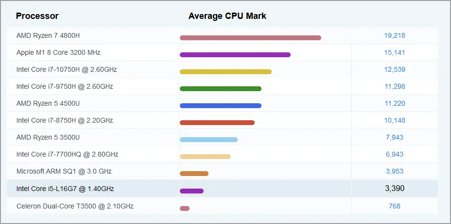 CPU Lakefield: compatibilidad y rendimiento en Windows 11